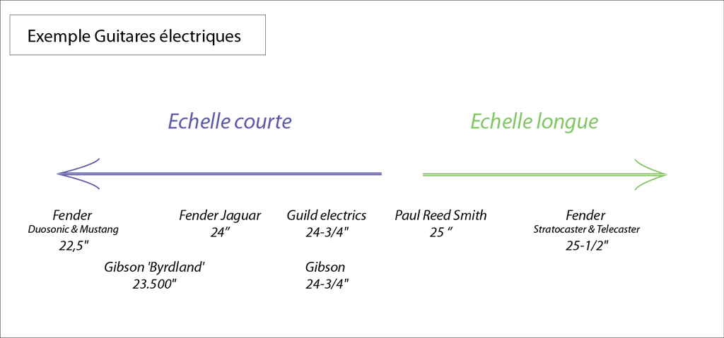 Echelles-guitares-électriques